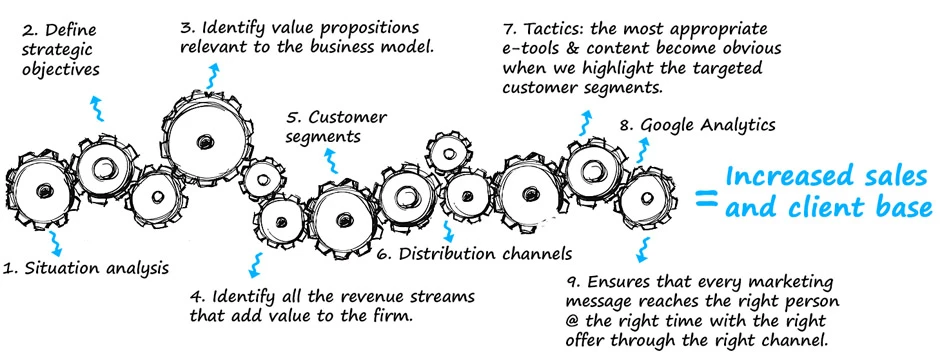Developing a digital marketing plan 