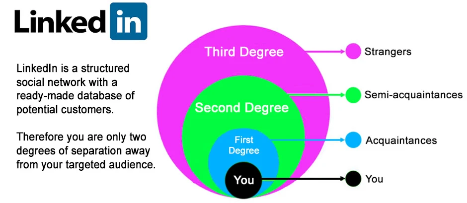 Using LinkedIn to develop your database